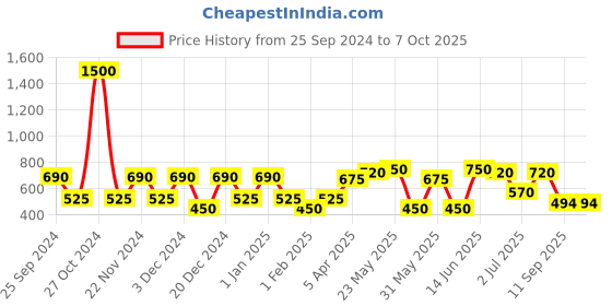 myntra.com green girgit Multi-Coloured Floral Printed Hanging Lamp green girgit Price History Graph from 25 Sep 2024 to 6 Oct 2025