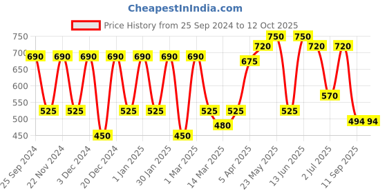 myntra.com green girgit Multi-Coloured Floral Printed Hanging Lamp green girgit Price History Graph from 25 Sep 2024 to 12 Oct 2025