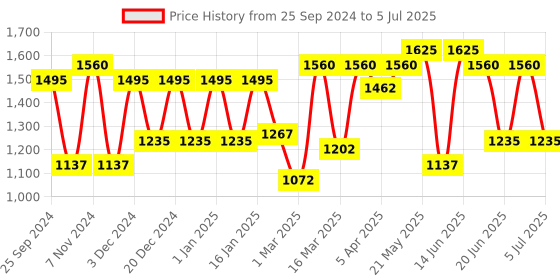 myntra.com green girgit Multi-Coloured Metal Ambee Printed Lamp With Shade green girgit Price History Graph from 25 Sep 2024 to 5 Jul 2025