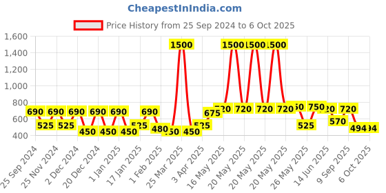 myntra.com green girgit Multi-Coloured Printed Hanging Lamp green girgit Price History Graph from 25 Sep 2024 to 6 Oct 2025