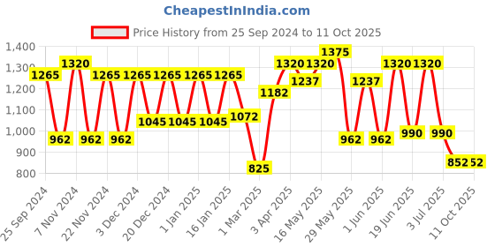 myntra.com green girgit Multicolored Printed Cylindrical Wooden Lamp green girgit Price History Graph from 25 Sep 2024 to 10 Oct 2025