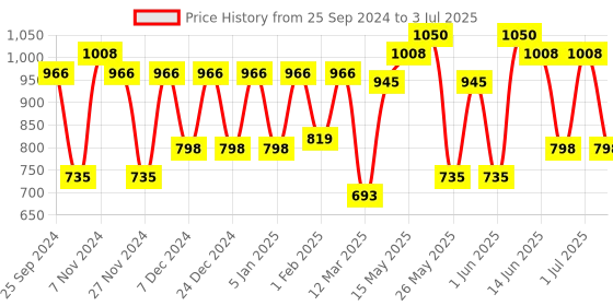 myntra.com green girgit Multicoloured Big Bang Printed Column Table Lamp With Shade green girgit Price History Graph from 25 Sep 2024 to 3 Jul 2025