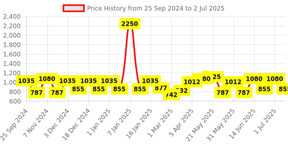 myntra.com green girgit Multicoloured Colorful Bird Printed Lamp with Shade green girgit Price History Graph from 25 Sep 2024 to 2 Jul 2025