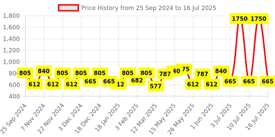myntra.com green girgit Multicoloured Column Lamp With Shade green girgit Price History Graph from 25 Sep 2024 to 16 Jul 2025