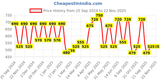 myntra.com green girgit Multicoloured Floral Ceiling Lamps green girgit Price History Graph from 25 Sep 2024 to 21 Nov 2025