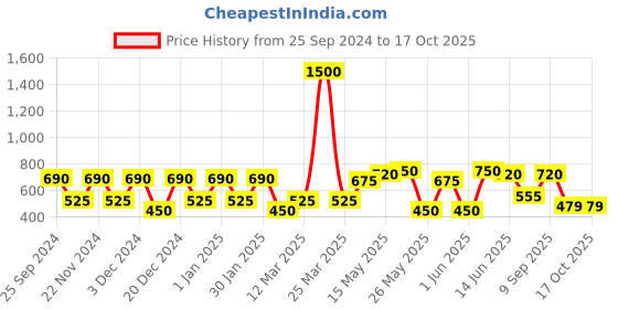 myntra.com green girgit Multicoloured Floral Ceiling Lamps green girgit Price History Graph from 25 Sep 2024 to 15 Oct 2025