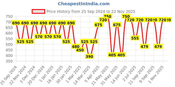 myntra.com green girgit Multicoloured Floral Ceiling Lamps green girgit Price History Graph from 25 Sep 2024 to 22 Nov 2025
