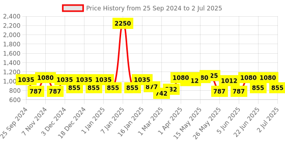 myntra.com green girgit Multicoloured London City Printed Buffet Lamp with Shade green girgit Price History Graph from 25 Sep 2024 to 2 Jul 2025