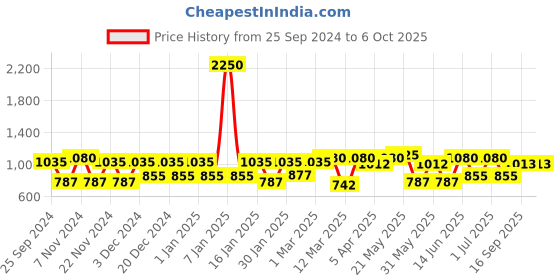 myntra.com green girgit Multicoloured Printed Buffet Lamp with Shade green girgit Price History Graph from 25 Sep 2024 to 6 Oct 2025