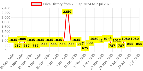 myntra.com green girgit Multicoloured Printed Buffet Lamp with Shade green girgit Price History Graph from 25 Sep 2024 to 2 Jul 2025