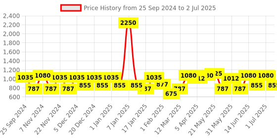 myntra.com green girgit Multicoloured Printed Buffet Lamp with Shade green girgit Price History Graph from 25 Sep 2024 to 2 Jul 2025