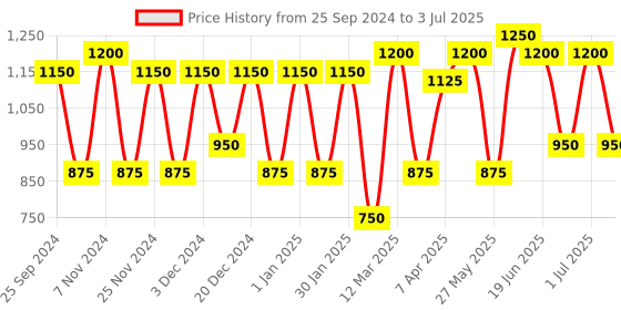 myntra.com green girgit Multicoloured Printed Contemporary Buffet Table Lamp with Shade green girgit Price History Graph from 25 Sep 2024 to 3 Jul 2025