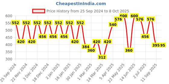 myntra.com green girgit Multicoloured Printed Hanging Lamp with Shade green girgit Price History Graph from 25 Sep 2024 to 8 Oct 2025