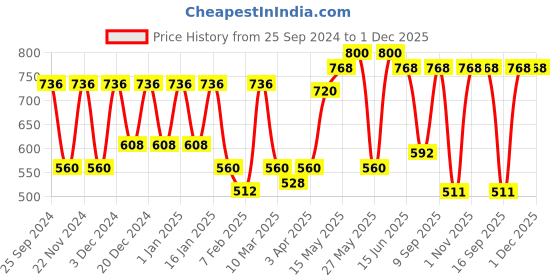 myntra.com green girgit Multicoloured Printed Hanging Light green girgit Price History Graph from 25 Sep 2024 to 30 Nov 2025