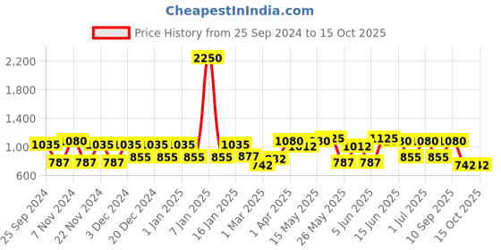 myntra.com green girgit Multicoloured The Classic Hollywood Lamp green girgit Price History Graph from 25 Sep 2024 to 15 Oct 2025