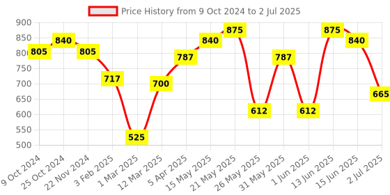 myntra.com green girgit Multicoloured The Looks Lamp With Shade green girgit Price History Graph from 9 Oct 2024 to 2 Jul 2025