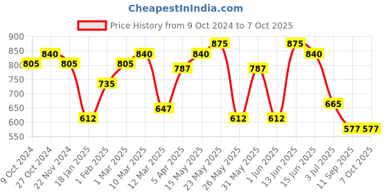 myntra.com green girgit multicoloured The Stars Printed Column Lamp green girgit Price History Graph from 9 Oct 2024 to 7 Oct 2025