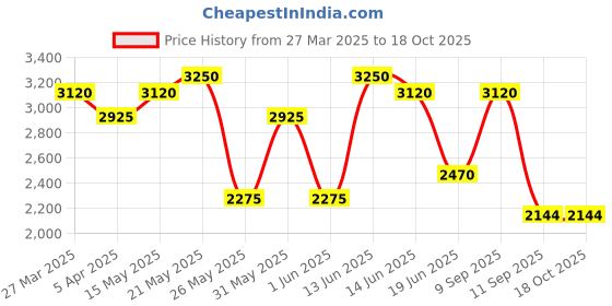 myntra.com green girgit Mustard & Brown Printed Wooden Cylinder Shaped Floor Lamp green girgit Price History Graph from 27 Mar 2025 to 17 Oct 2025