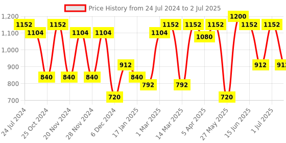 myntra.com green girgit Mustard Printed Contemporary Buffet Lamp with Shade green girgit Price History Graph from 24 Jul 2024 to 2 Jul 2025