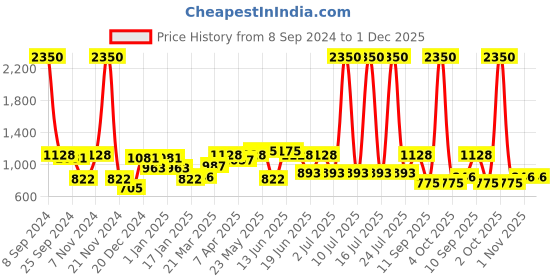 myntra.com green girgit Mustard Yellow Printed Wooden Table Lamps green girgit Price History Graph from 8 Sep 2024 to 1 Dec 2025