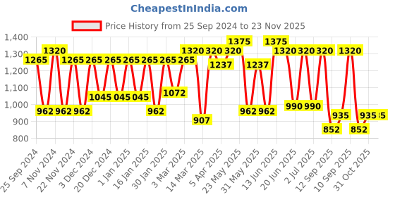 myntra.com green girgit Off-White & Blue Leaf Printed Contemporary Table Lamp green girgit Price History Graph from 25 Sep 2024 to 23 Nov 2025
