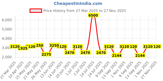 myntra.com green girgit Off White & Brown Frustum Wooden Taper Floor Lamp green girgit Price History Graph from 27 Mar 2025 to 27 Nov 2025