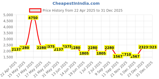myntra.com green girgit Off White Floor Lamps green girgit Price History Graph from 22 Apr 2025 to 31 Dec 2025