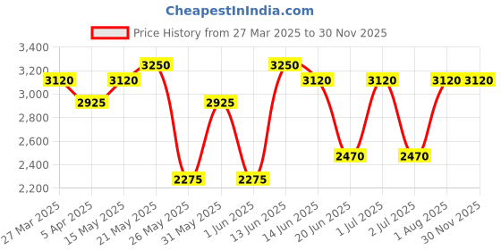myntra.com green girgit Olive & Brown Printed Wooden Frustum Shaped Floor Lamp green girgit Price History Graph from 27 Mar 2025 to 29 Nov 2025