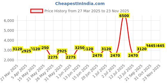 myntra.com green girgit Olive Green & Brown Printed Cylindrical Wooden & Jute Drum Floor Lamp green girgit Price History Graph from 27 Mar 2025 to 23 Nov 2025