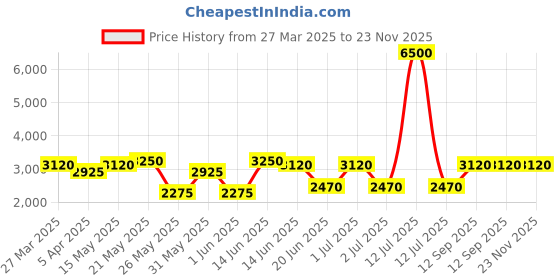 myntra.com green girgit Olive Green & Grey Wooden Cylinder Shaped Floor Lamp green girgit Price History Graph from 27 Mar 2025 to 23 Nov 2025