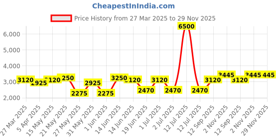 myntra.com green girgit Olive Green & White Printed Wooden Jute Cylinder Shaped Floor Lamp green girgit Price History Graph from 27 Mar 2025 to 29 Nov 2025