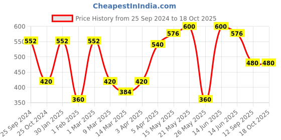 myntra.com green girgit Orange Hanging Light green girgit Price History Graph from 25 Sep 2024 to 18 Oct 2025