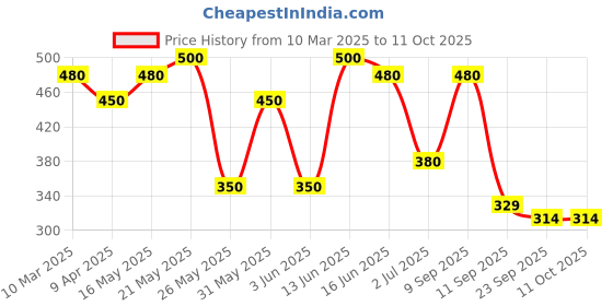 myntra.com green girgit Orange Hut Shape Bird House Planter green girgit Price History Graph from 10 Mar 2025 to 11 Oct 2025