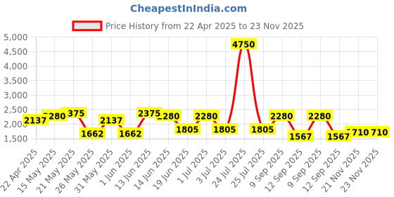 myntra.com green girgit Peach & Green Printed Floor Lamps green girgit Price History Graph from 22 Apr 2025 to 22 Nov 2025