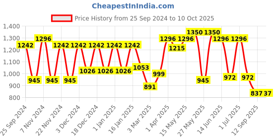 myntra.com green girgit Pillar Brown Lamp with Black Cotton Shade green girgit Price History Graph from 25 Sep 2024 to 10 Oct 2025
