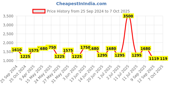 myntra.com green girgit Pink & Black Pillar Wooden Pillar Table Lamp With Pleated Soft Shade green girgit Price History Graph from 25 Sep 2024 to 7 Oct 2025
