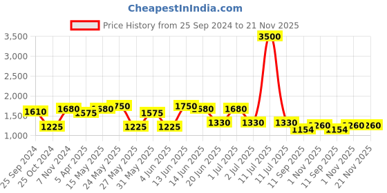 myntra.com green girgit Pink & White Pleated Wooden Pillar Table Lamp green girgit Price History Graph from 25 Sep 2024 to 21 Nov 2025