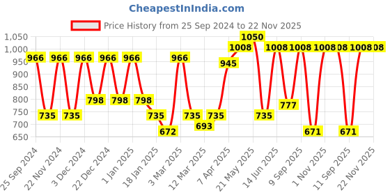 myntra.com green girgit Pink & Yellow Abstract Printed Contemporary Analogue Wall Clock green girgit Price History Graph from 25 Sep 2024 to 22 Nov 2025