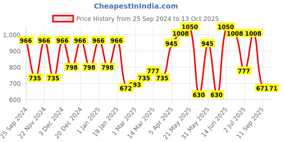 myntra.com green girgit Pink Happy Potting Printed Contemporary Wall Clock green girgit Price History Graph from 25 Sep 2024 to 13 Oct 2025