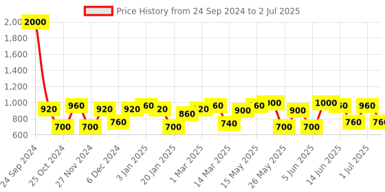 myntra.com green girgit Pink Printed Buffet Lamp with Shade green girgit Price History Graph from 24 Sep 2024 to 2 Jul 2025