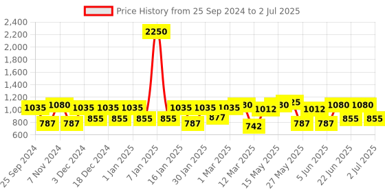myntra.com green girgit Pink Printed Buffet Lamp with Shade green girgit Price History Graph from 25 Sep 2024 to 2 Jul 2025