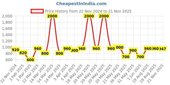 myntra.com green girgit Pink Printed Wood Cylindrical Shaped Table Lamp green girgit Price History Graph from 22 Nov 2024 to 21 Nov 2025