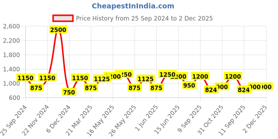 myntra.com green girgit Pink Printed Wood Quirky Semi-Sphere Table Lamp green girgit Price History Graph from 25 Sep 2024 to 2 Dec 2025