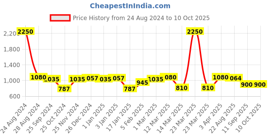myntra.com green girgit Printed Brown & Off White Table Lamp green girgit Price History Graph from 24 Aug 2024 to 9 Oct 2025