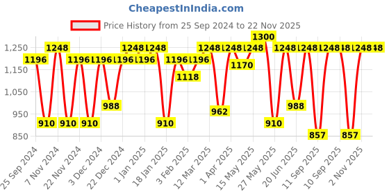 myntra.com green girgit Printed Wooden Table Lamp green girgit Price History Graph from 25 Sep 2024 to 21 Nov 2025
