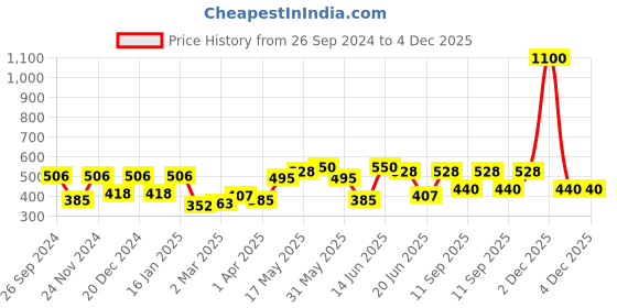 myntra.com green girgit Purple & Green Set of 2 Ethnic Motifs Square Cushion Covers green girgit Price History Graph from 26 Sep 2024 to 4 Dec 2025