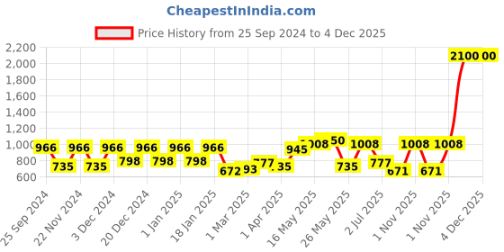 myntra.com green girgit Purple & Yellow Printed Contemporary Wall Clock green girgit Price History Graph from 25 Sep 2024 to 4 Dec 2025