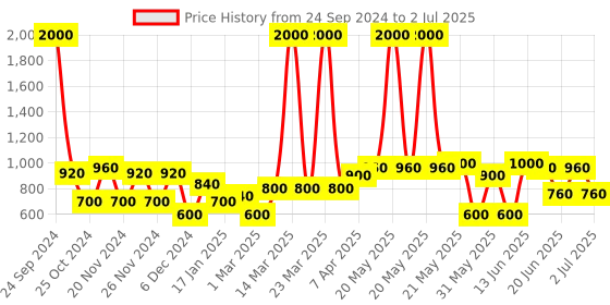 myntra.com green girgit Red & Brown Printed Table Lamp green girgit Price History Graph from 24 Sep 2024 to 2 Jul 2025