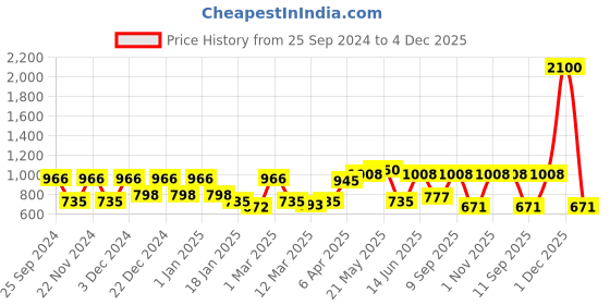 myntra.com green girgit Red & Navy Blue Printed Contemporary Analogue Wall Clock green girgit Price History Graph from 25 Sep 2024 to 4 Dec 2025
