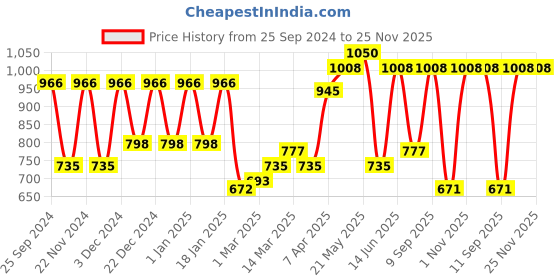 myntra.com green girgit Red & Yellow Craft Beer Printed Contemporary Analogue Wall Clock green girgit Price History Graph from 25 Sep 2024 to 24 Nov 2025
